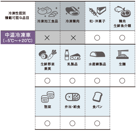 中温冷凍車の積載可能品目